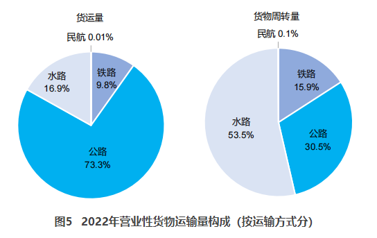 东湖交通部：2022货运量506.63亿吨 同比下降3.1%